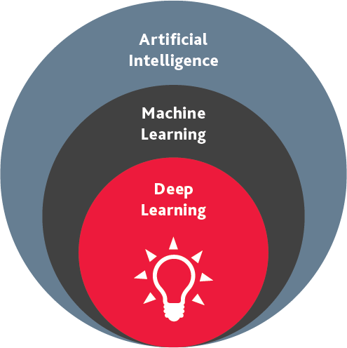 Chart showing artificial intelligence learning