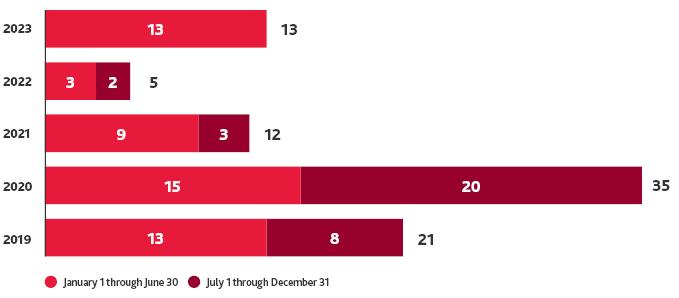 Chart showing Retail Bankruptcies according to BDO's Retail in the Red