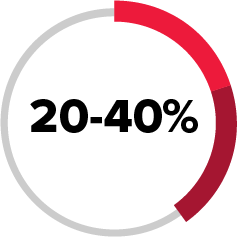 20-40%