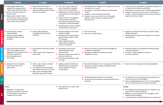 Data analytics maturity model
