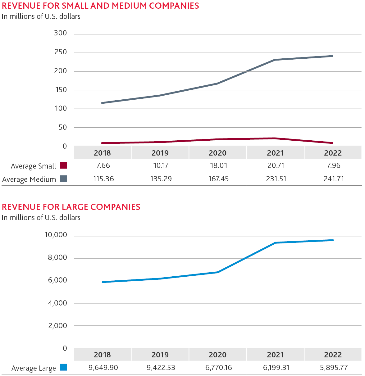 Chart shows revenue for small, medium, and large companies.