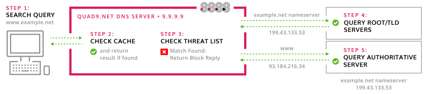 Chart showing how Quad9 works.
