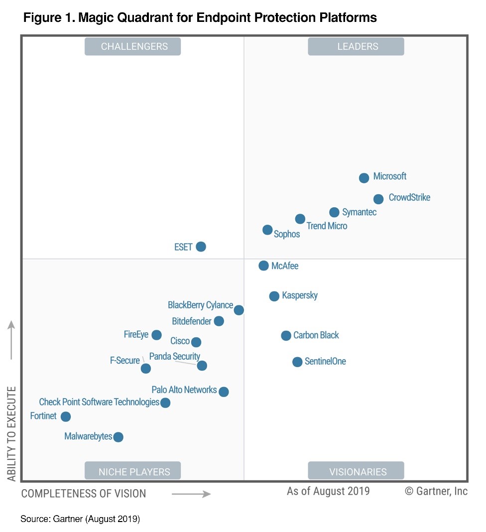 Figure showing the Magic Quadrant for Endpoint Protection Platforms.