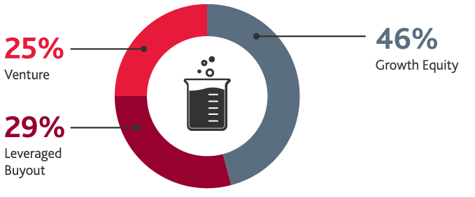 Graphic showing fund strategies for the life sciences industry