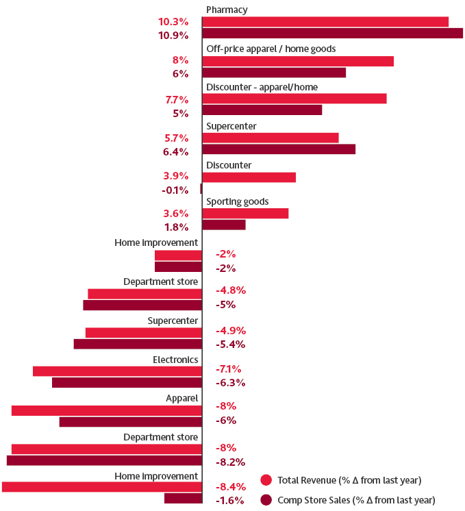 Chart showing YOY Revenue and Comp Store Sales Percent Change in the second quarter
