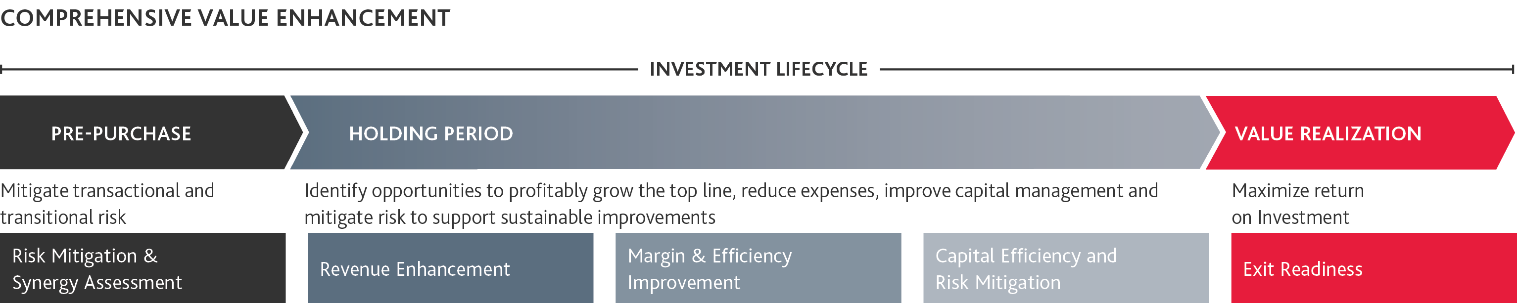 Comprehensive Value Enhancement Graphic.