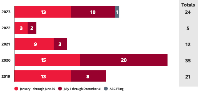 Retail bankruptcies chart