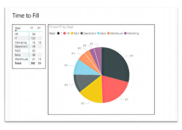 Chart showing fulling time and part time employees