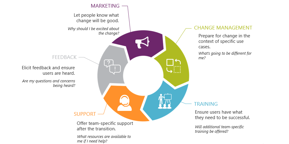 5 Principles of User Enablement and Adoption strategy