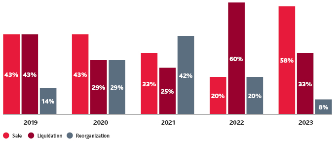 Chart showing the outcome of Retail Bankruptcy Filings in BDO Retail in the Red Reports