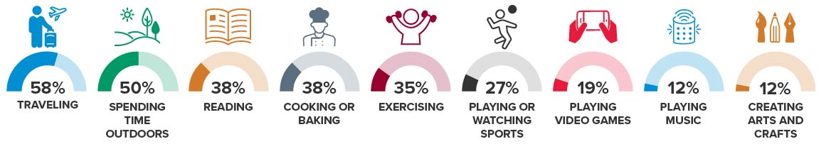 Chart of preferred activities outside of school or work