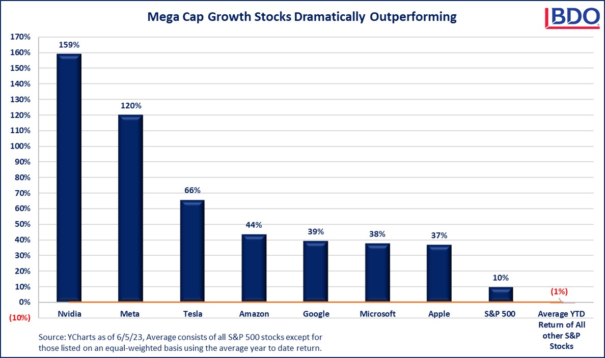 Graphic showing the S and P 500 2023 Rally
