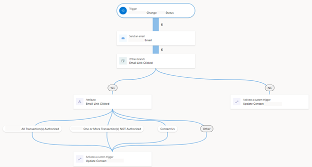 Real-time marketing customer journey