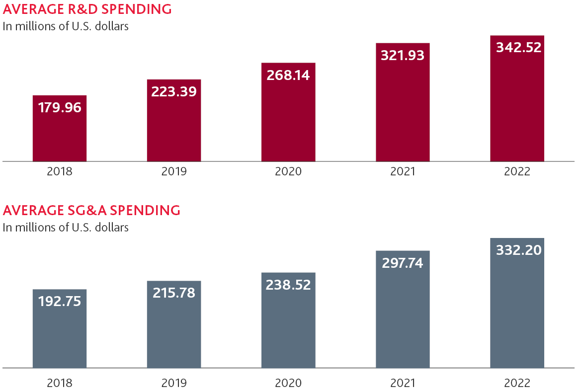 Chart shows average R&D and SG&A spending.