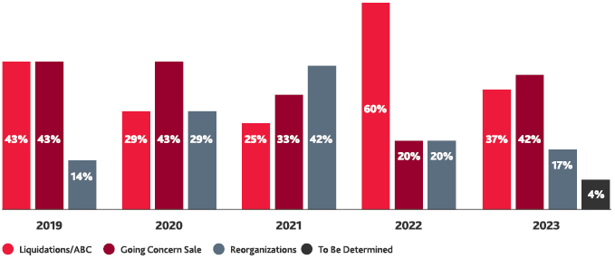 Outcome of retail bankruptcy filings chart