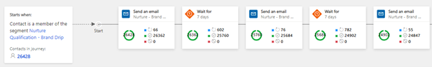 Outbound marketing customer journey
