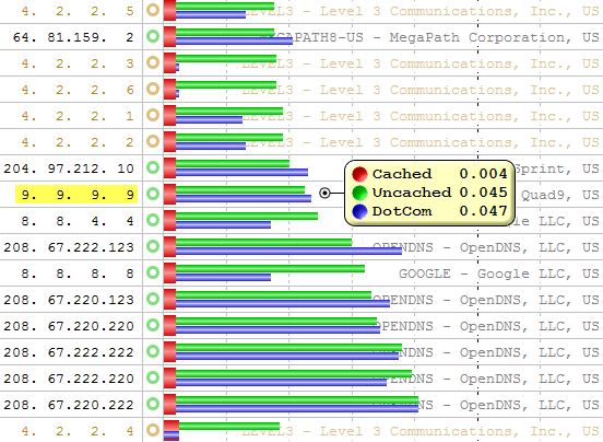 Quad9 chart.