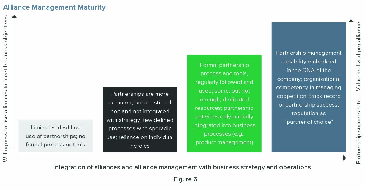 Alliance management maturity