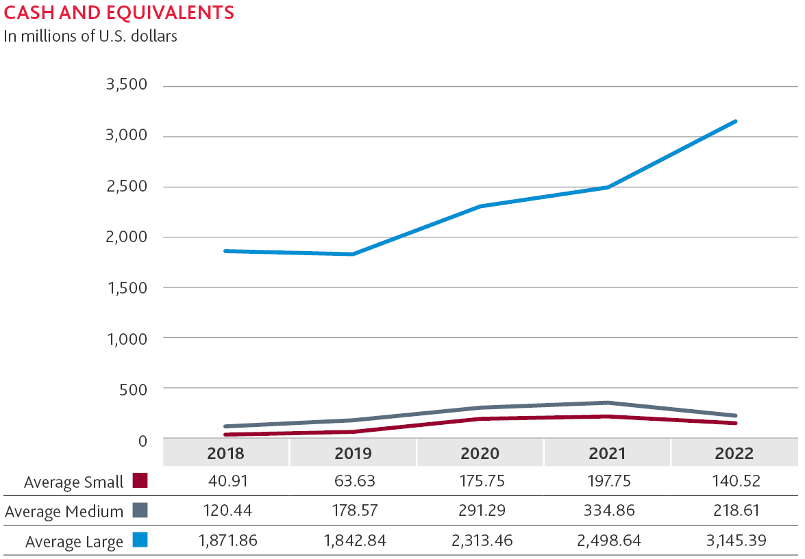 Chart shows cash and equivalents.