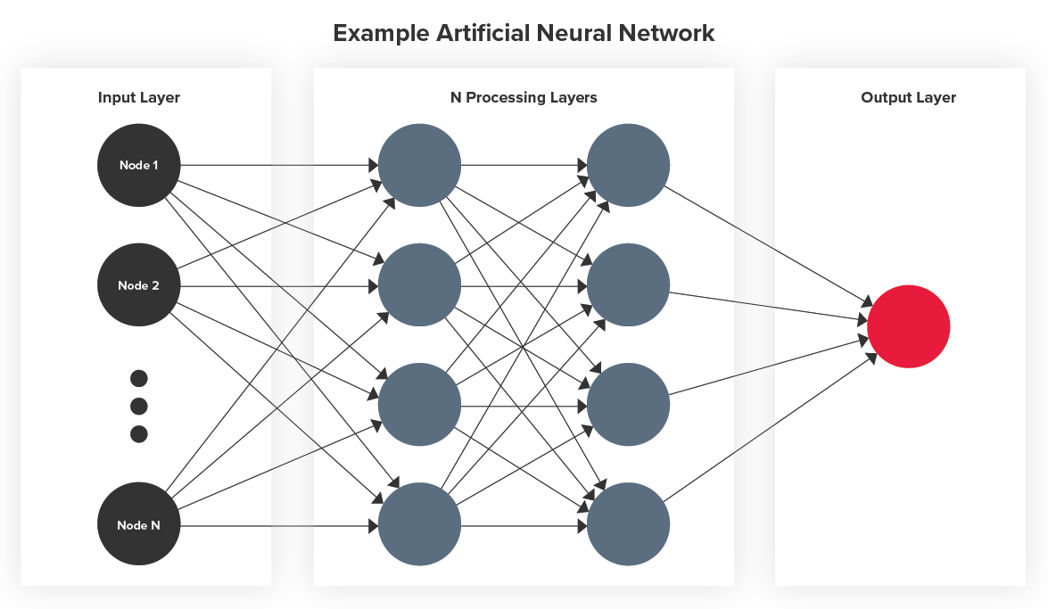 Graphic showing the artificial neural network