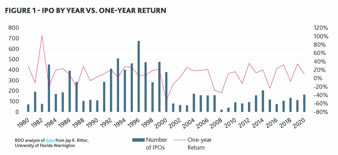 Graphic showing IPO year by one year return