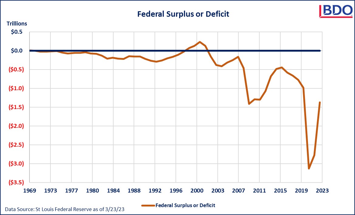 Graphic showing the United States deficit