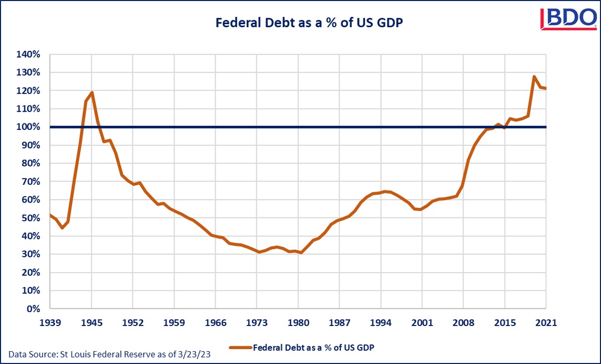 Graphic showing debt to the GDP