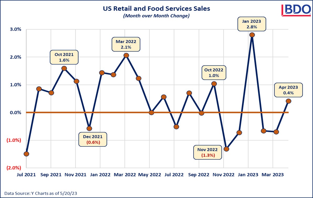Retail Sales Remain Solid graphic