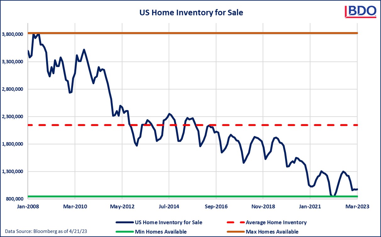 Graphic showing a decline in home inventory