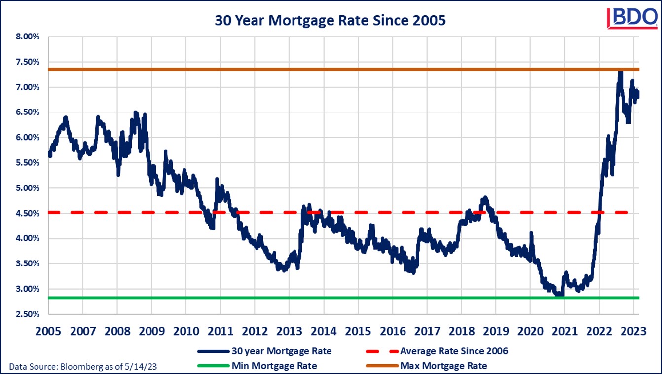 Graphic showing the decade high mortgage rates