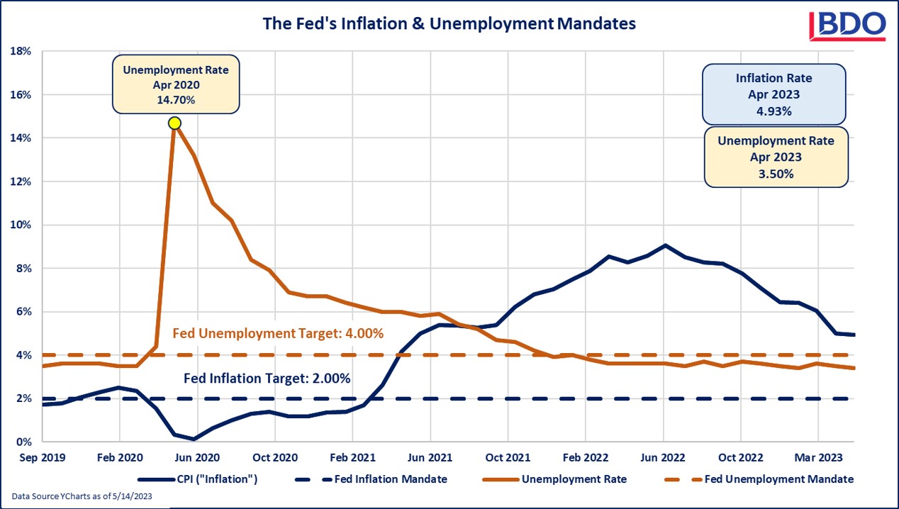 Graphic displaying jobs and inflation rates