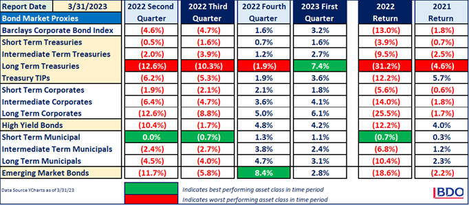 First Quarter Fed Impact Bonds graphic