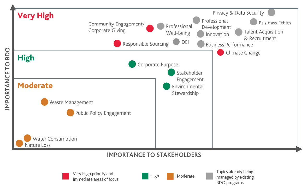 Materiality Matrix Chart