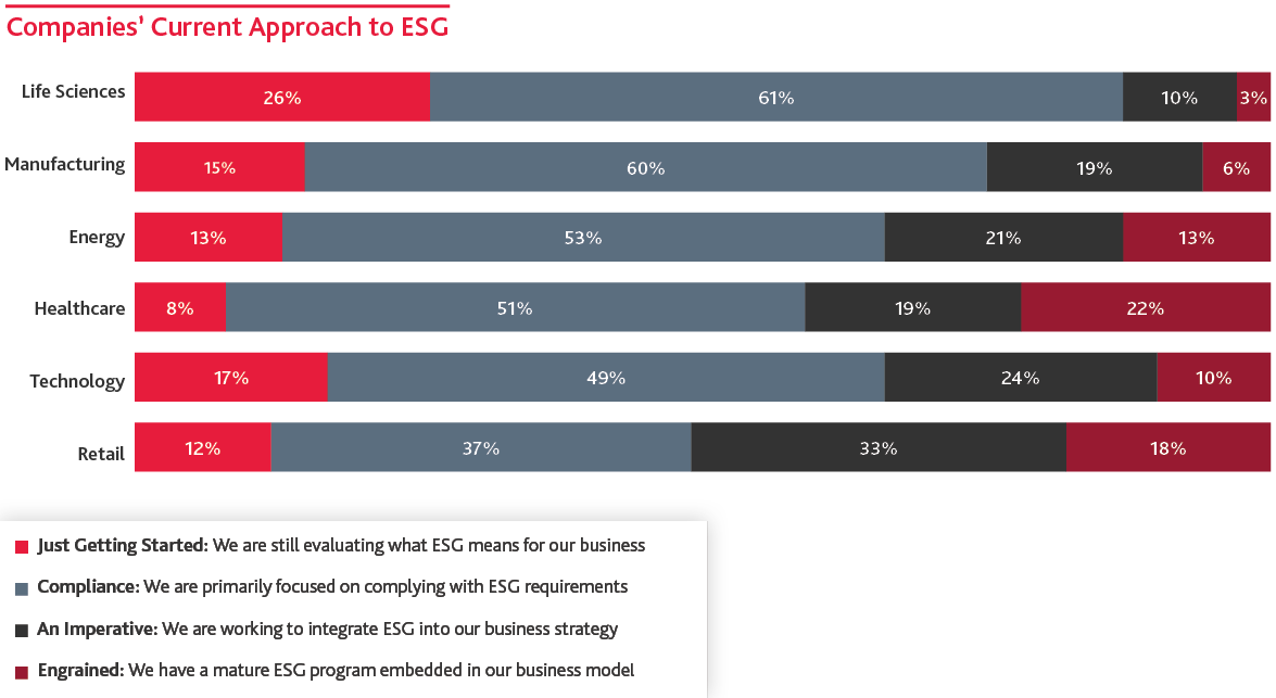 Chart shows companies' current approach to ESG.