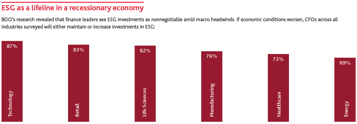 Chart shows ESG as a lifetime in a recessionary economy.