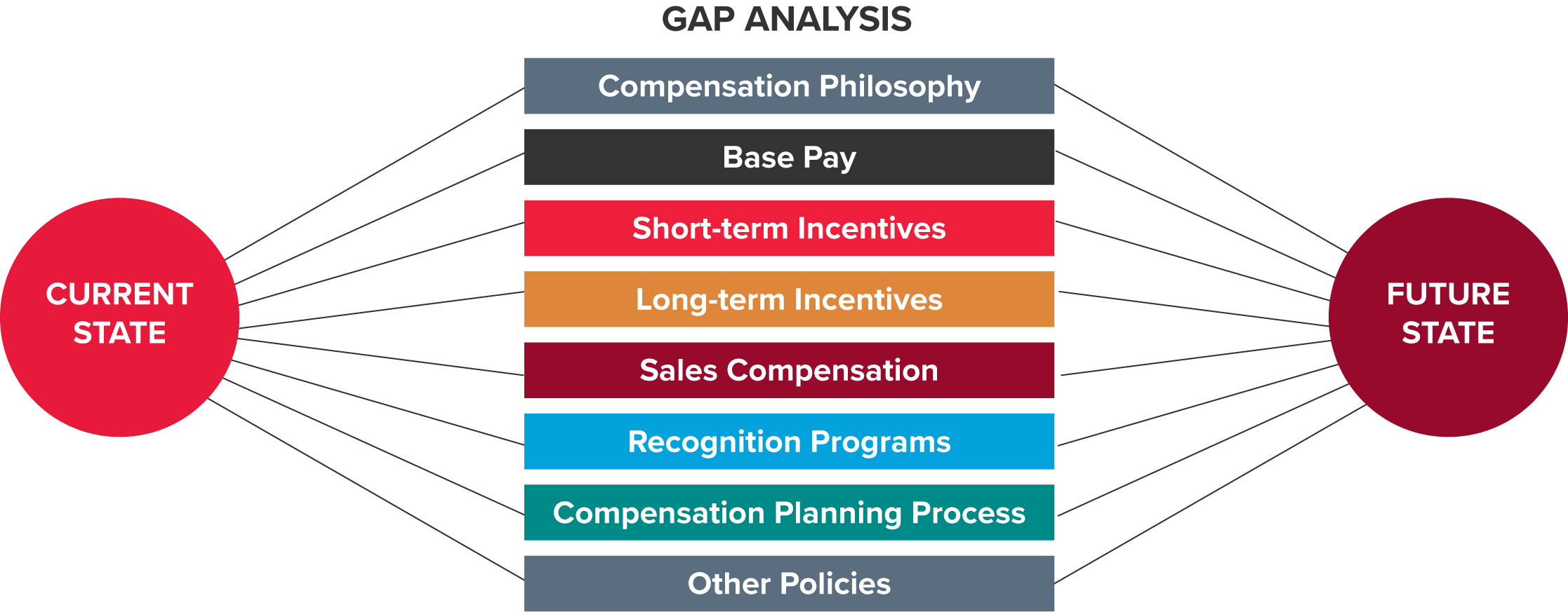 Gap Analysis Chart