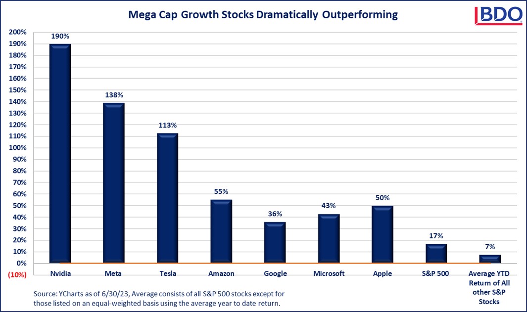 Graphic showing Mega Cap Stocks Growth