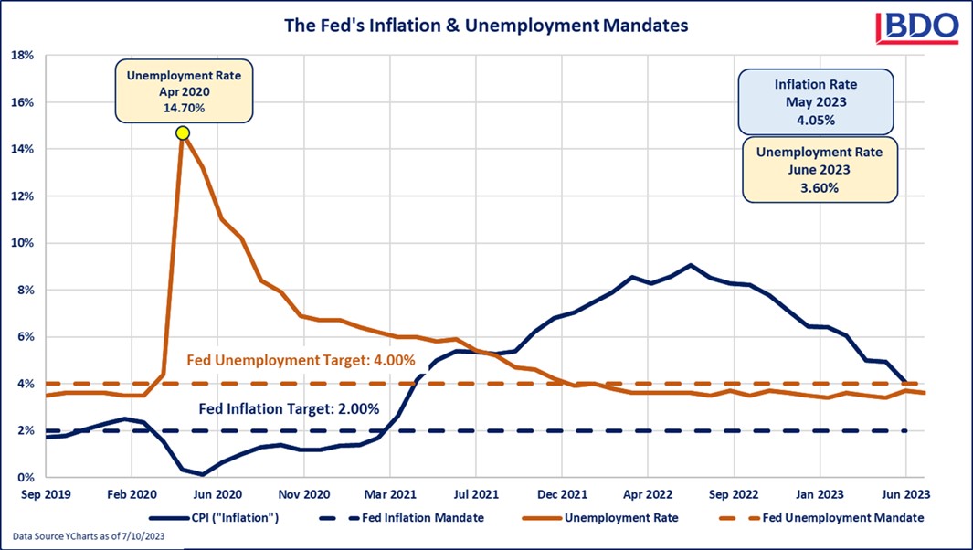 Graphic showing inflation and unemployment mandates
