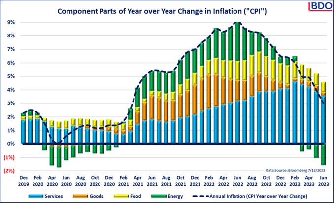 Graphic showing year over year inflation changes