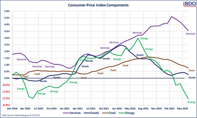 Graphic showing consumer price index