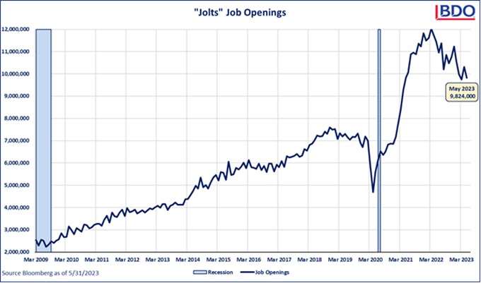 Graphic showing Jolts job openings