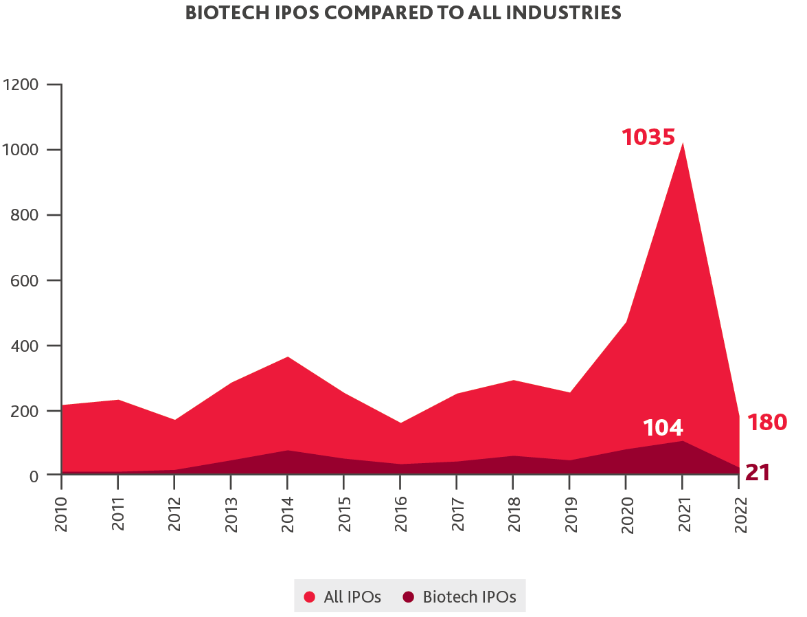 Graph of Biotech IPOs compared to all industries