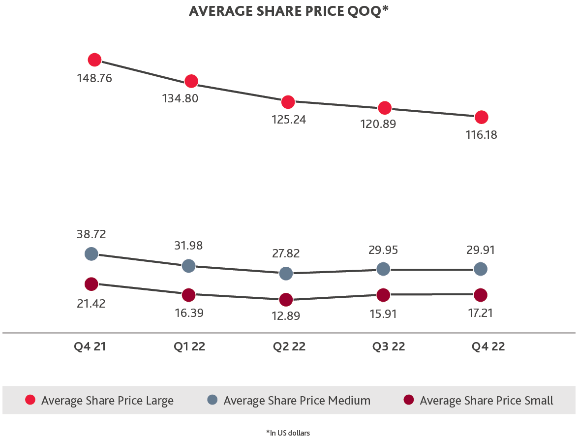 Chart of Average Share Price QOQ