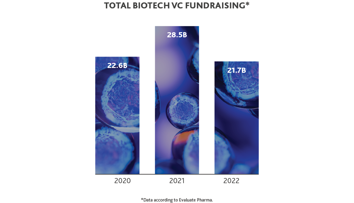 Graph of Total Biotech VC Fundraising