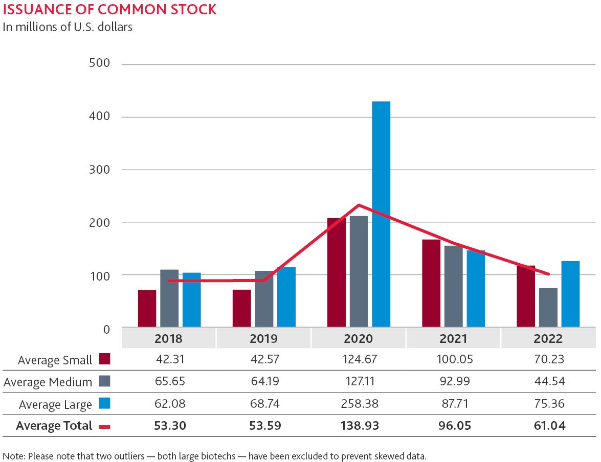 Chart shows insurance of common stock.
