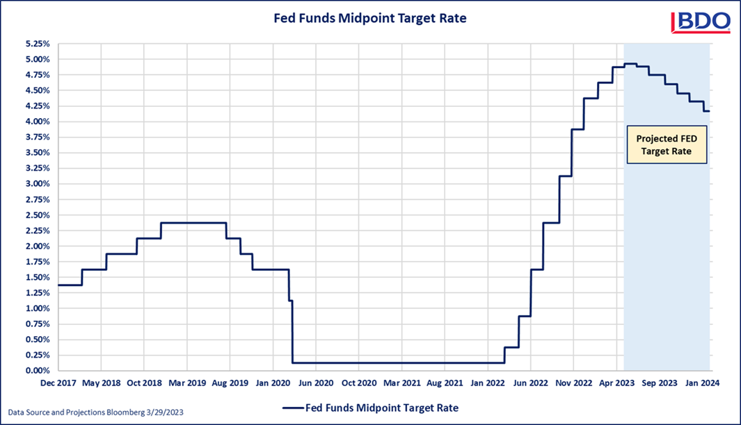 Fed Funds Midpoint Target Rate graphic