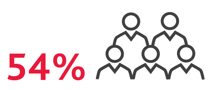 Graphic showing the percentage of CFO's that expect it to be a difficult year