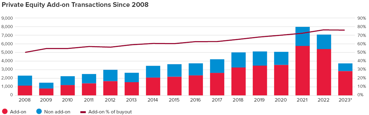 Chart showing Private Equity Add-on Transactions Since 2008.
