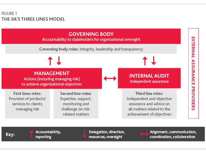 The IIA's Three Lines Model