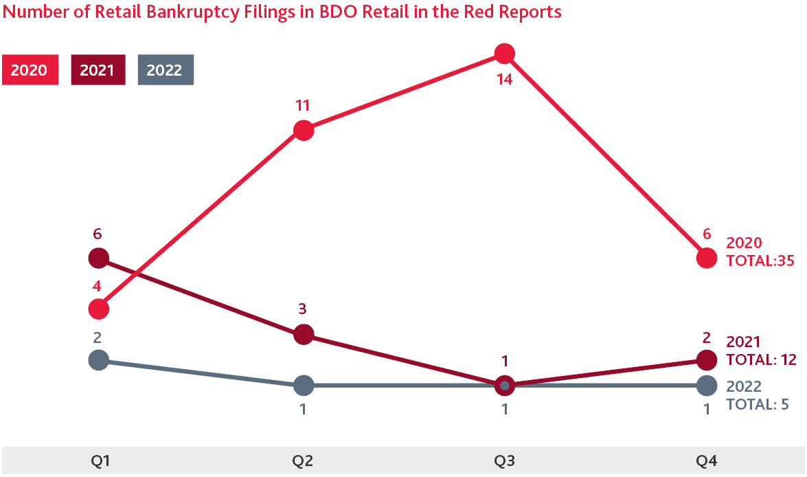 Number of Retail Bankruptcy Filings in BDO Retail in the Red Reports Chart
